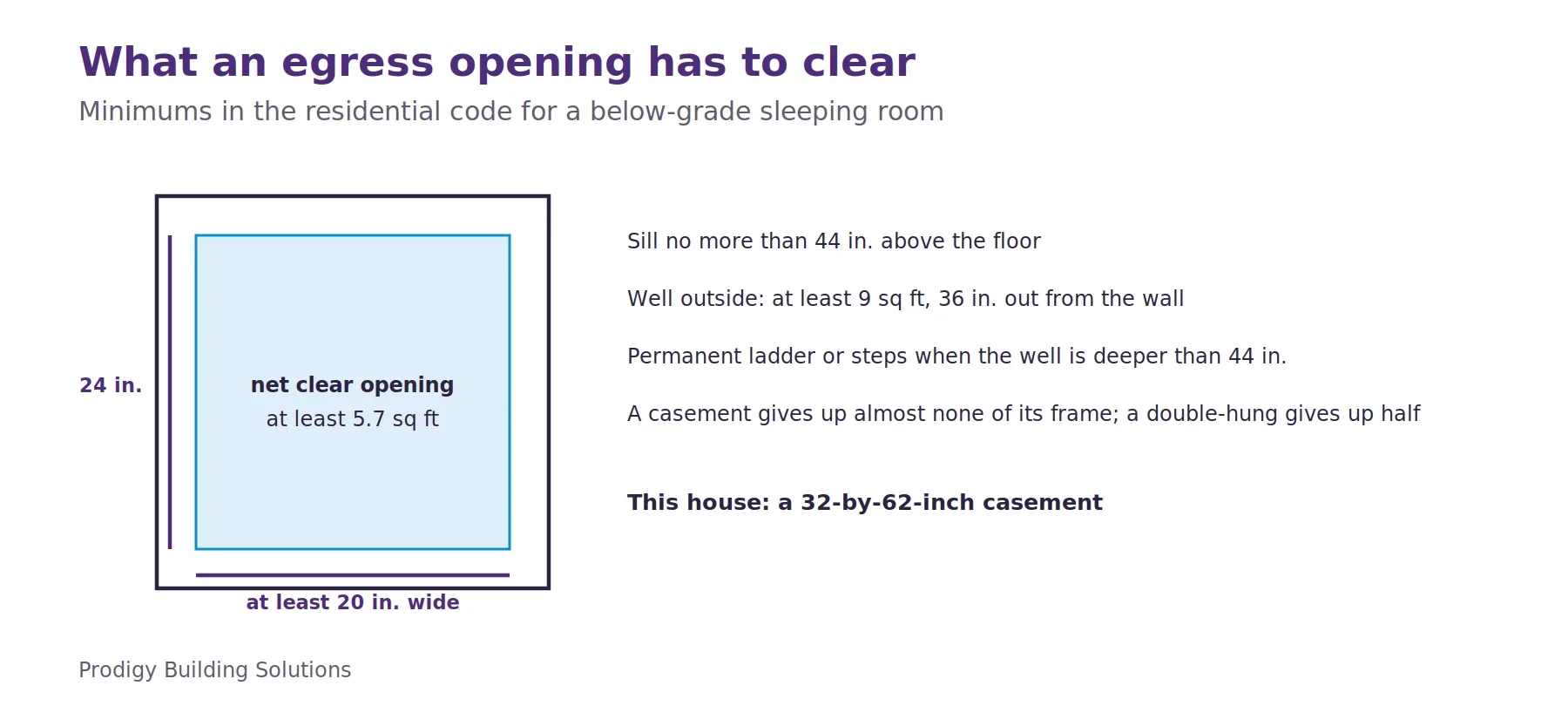 Diagram of an egress window opening with the residential code minimums: 5.7 square feet net clear opening, at least 20 inches wide and 24 inches high, sill no more than 44 inches above the floor, a well of at least 9 square feet and 36 inches projection, and a ladder when deeper than 44 inches.