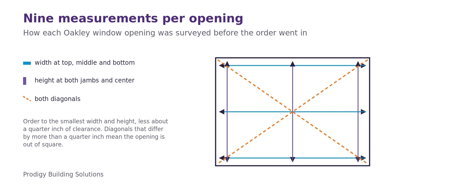 Diagram of a window opening with three width measurements, three height measurements and both diagonals marked, with the rule to order to the smallest dimensions and check that the diagonals agree within a quarter inch.