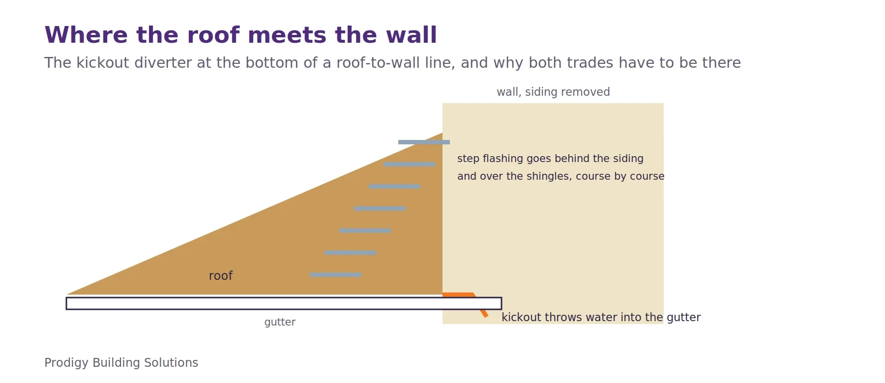 Diagram of a roof meeting a wall: step flashing behind the siding and over the shingles course by course, ending in a kickout diverter that throws water into the gutter instead of down the wall.