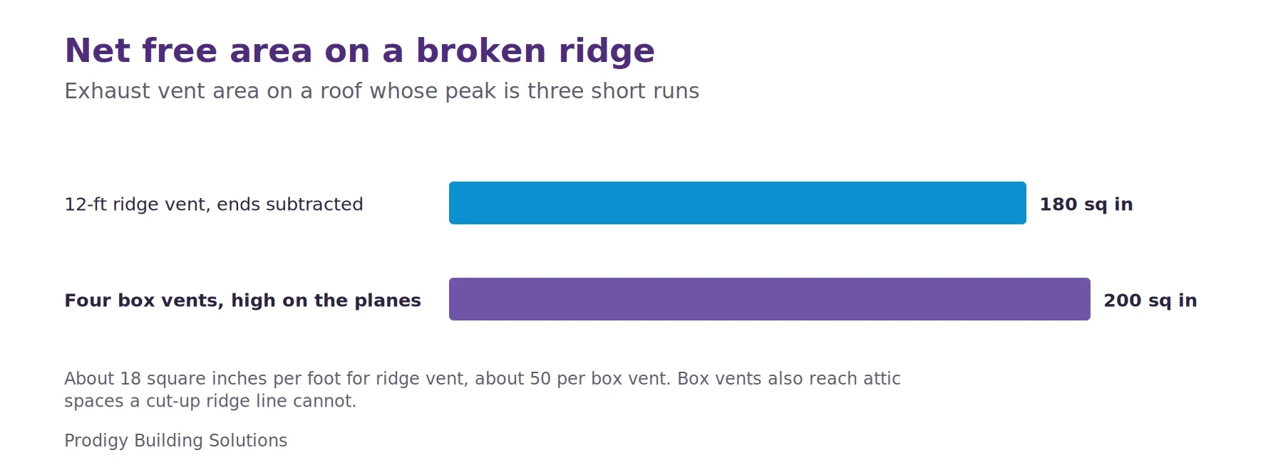 Bar chart comparing exhaust net free area: a 12-foot ridge vent with its ends subtracted gives about 180 square inches, and four box vents give about 200.