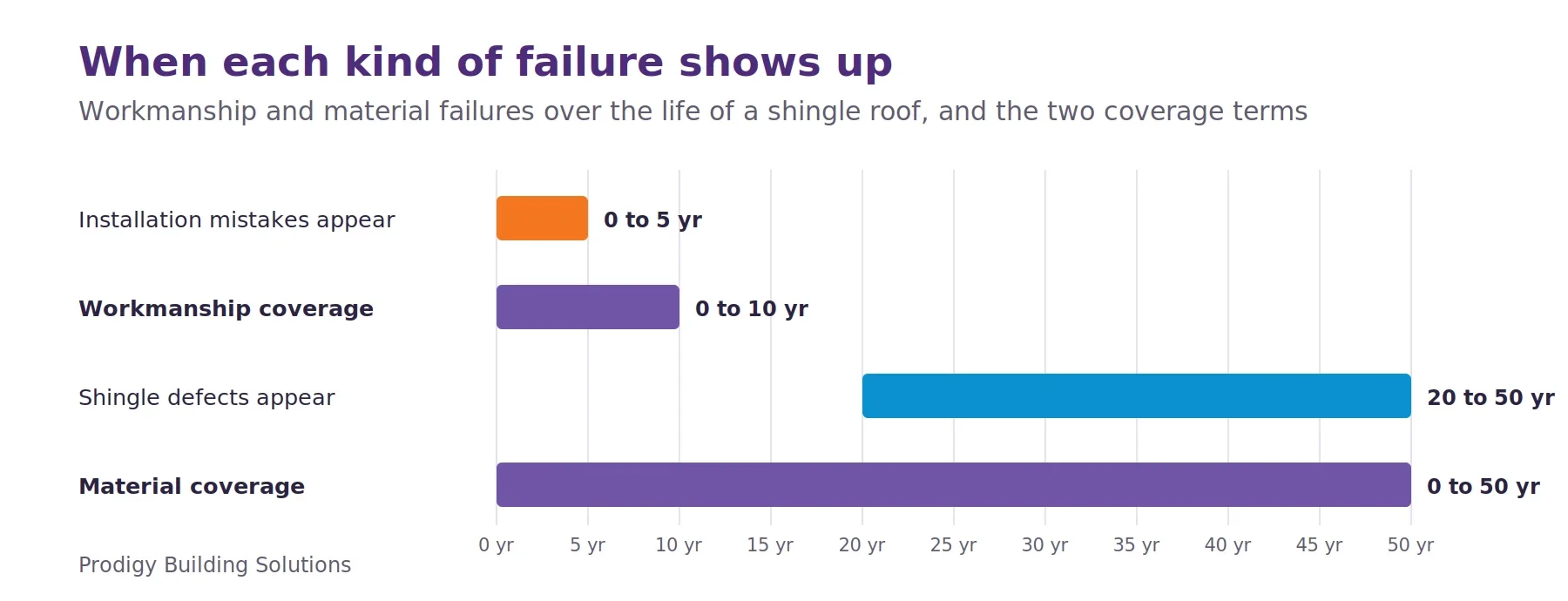 Timeline chart: installation mistakes appear in roughly the first 5 years and are covered by 10 years of workmanship coverage; shingle defects appear late, in the 20 to 50 year range, and are covered by 50 years of material coverage.