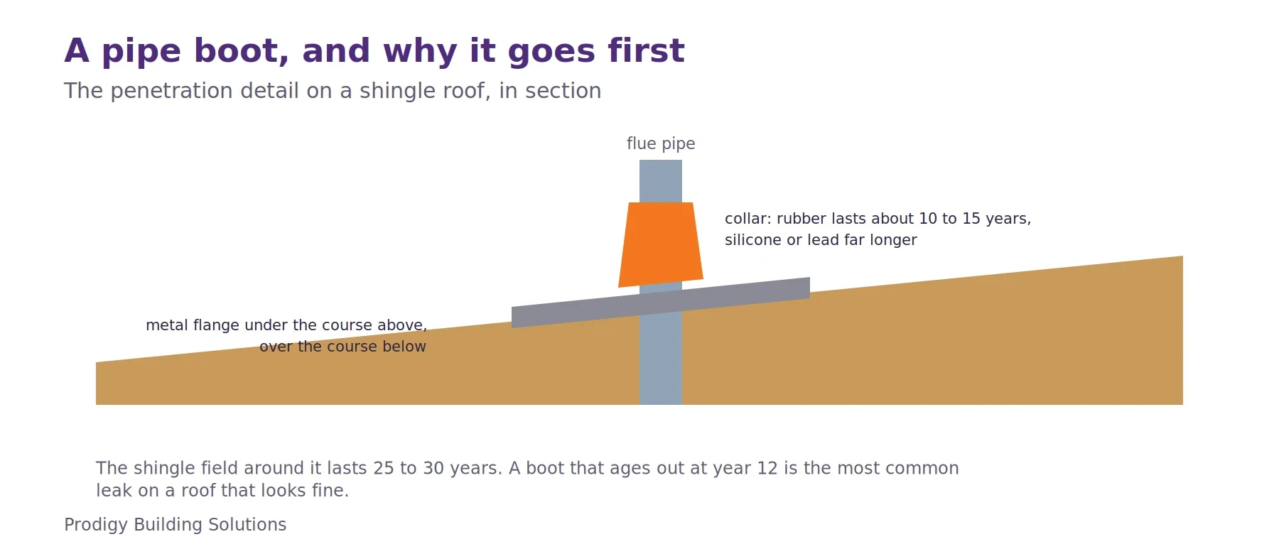 Section of a pipe boot on a shingle roof: a metal flange lapped under the course above and over the course below, and a collar gripping the flue pipe. A rubber collar lasts about 10 to 15 years; silicone or lead lasts far longer.