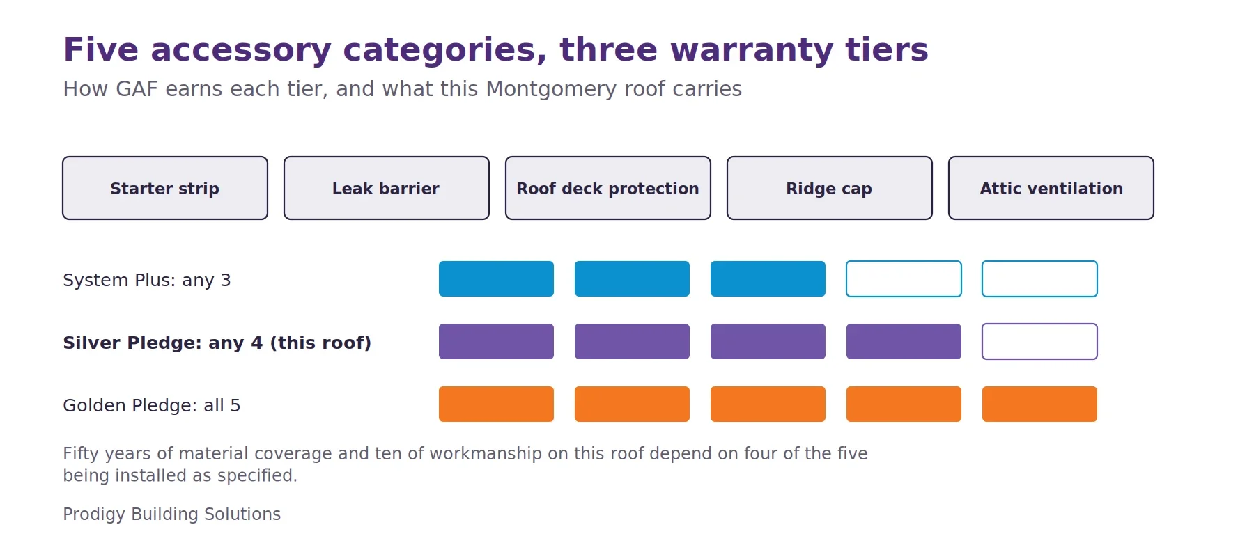 Diagram of the five GAF accessory categories, starter strip, leak barrier, roof deck protection, ridge cap and attic ventilation, and the count required for each warranty tier: three for System Plus, four for Silver Pledge, which this roof carries, and five for Golden Pledge.