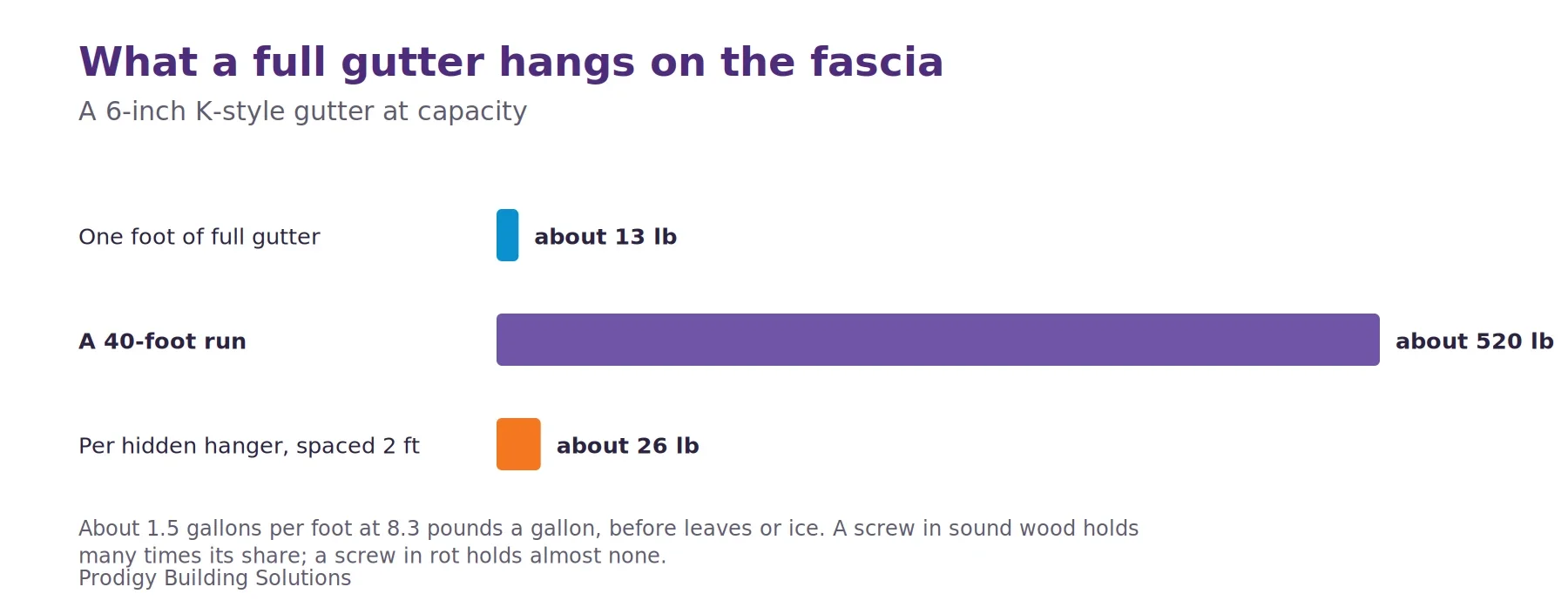 Bar chart of gutter load: about 13 pounds per foot of full 6-inch gutter, about 520 pounds for a 40-foot run, and about 26 pounds per hanger spaced every 2 feet.