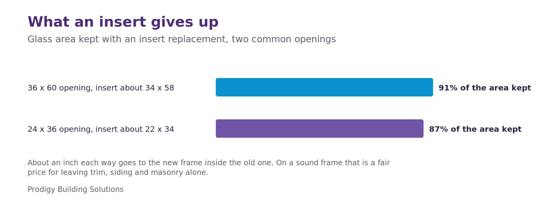 Bar chart: an insert replacement in a 36-by-60-inch opening keeps about 91 percent of the area, and in a 24-by-36-inch opening about 87 percent, because the new frame sits inside the old one.