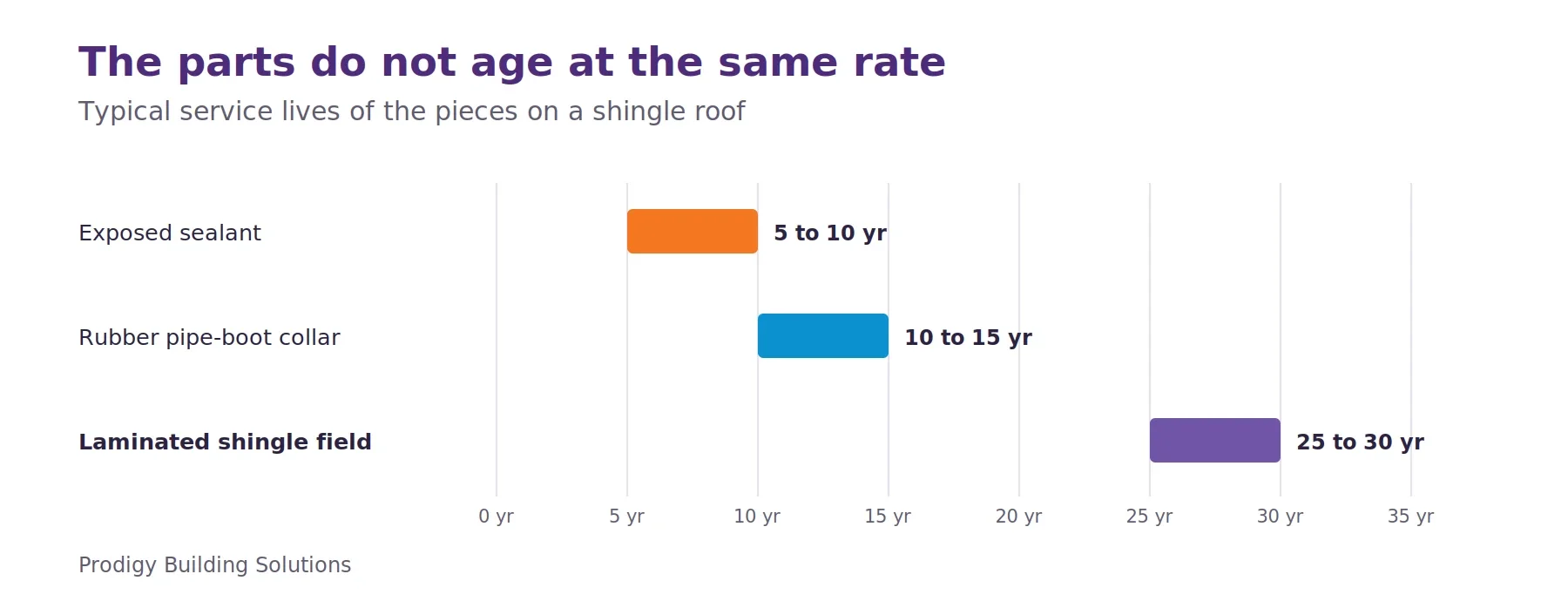 Range chart of service lives: exposed sealant 5 to 10 years, a rubber pipe boot collar 10 to 15 years, a laminated shingle field 25 to 30 years.