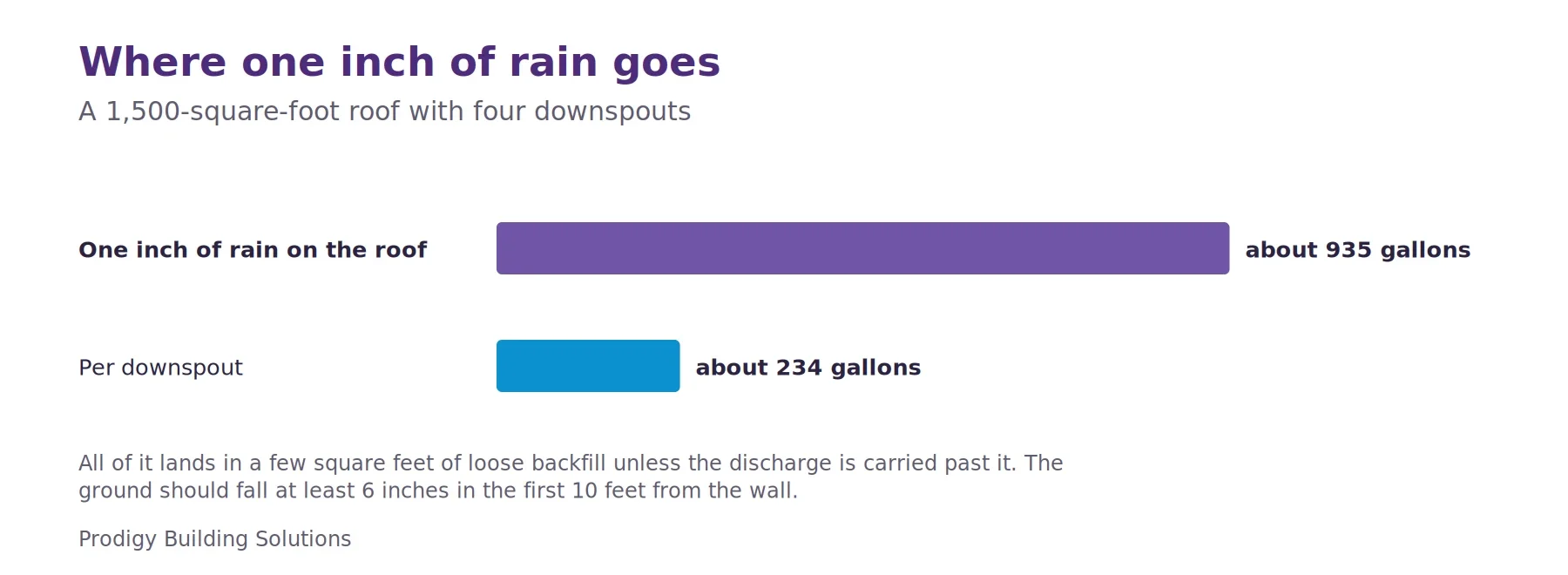 Bar chart: one inch of rain on a 1,500-square-foot roof is about 935 gallons, about 234 gallons per downspout on a house with four.