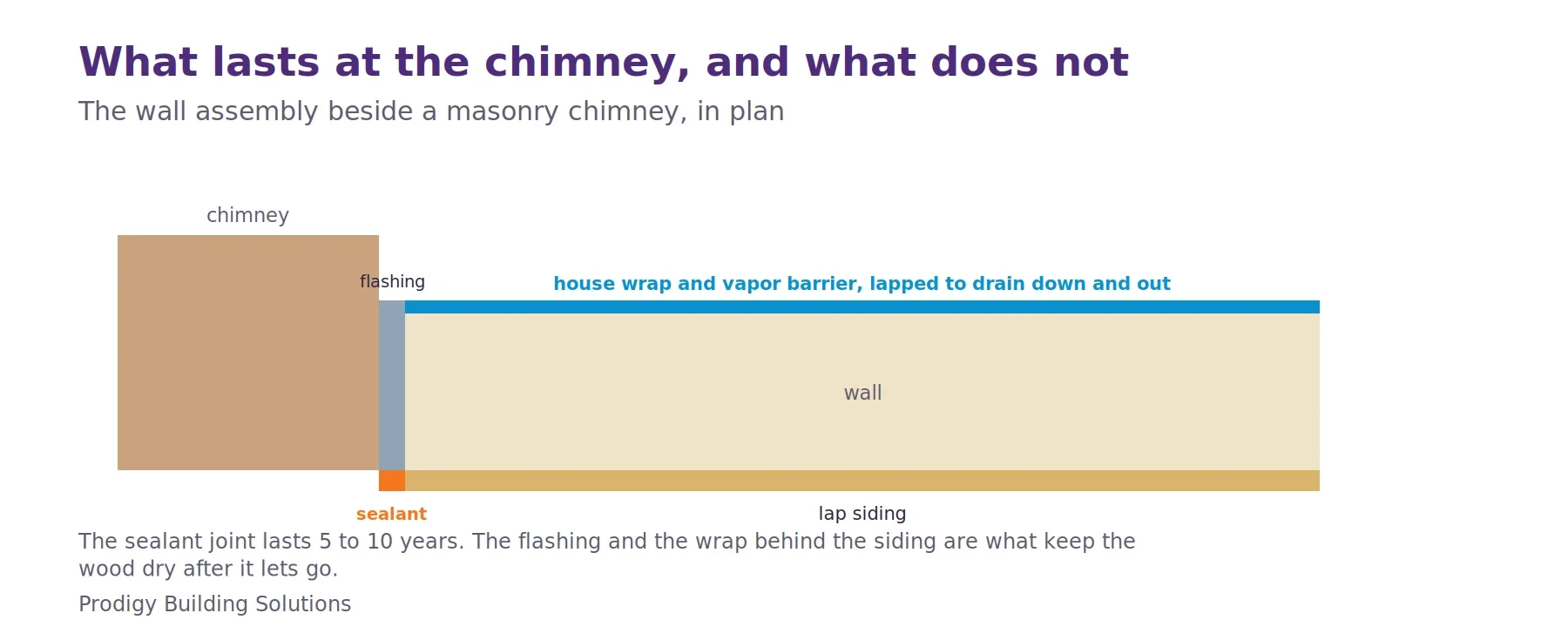 Plan diagram of the wall beside a masonry chimney: flashing at the junction, house wrap and vapor barrier behind the lap siding, and the sealant joint at the siding end that lasts 5 to 10 years.