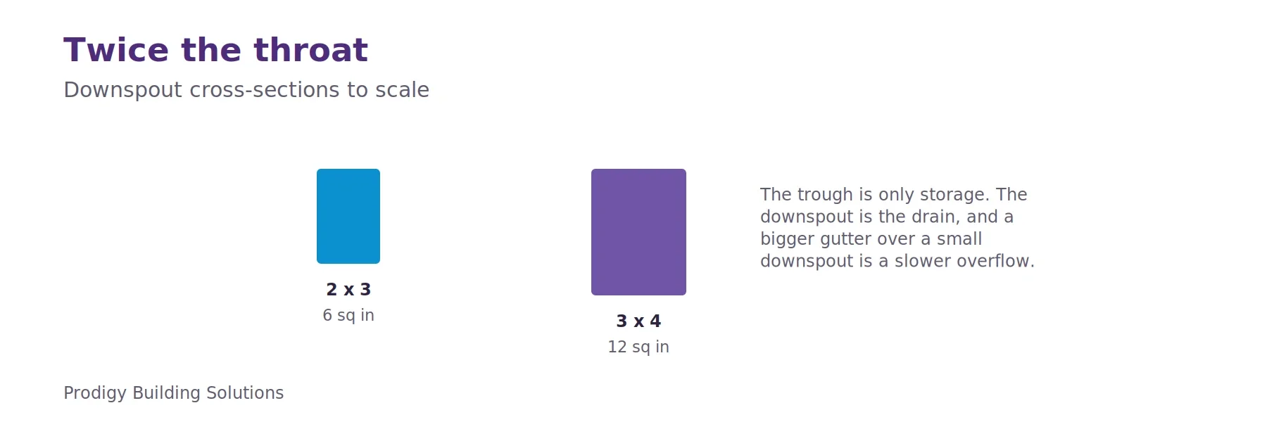 Two downspout cross-sections to scale: a 2-by-3 with about 6 square inches of opening and a 3-by-4 with about 12.
