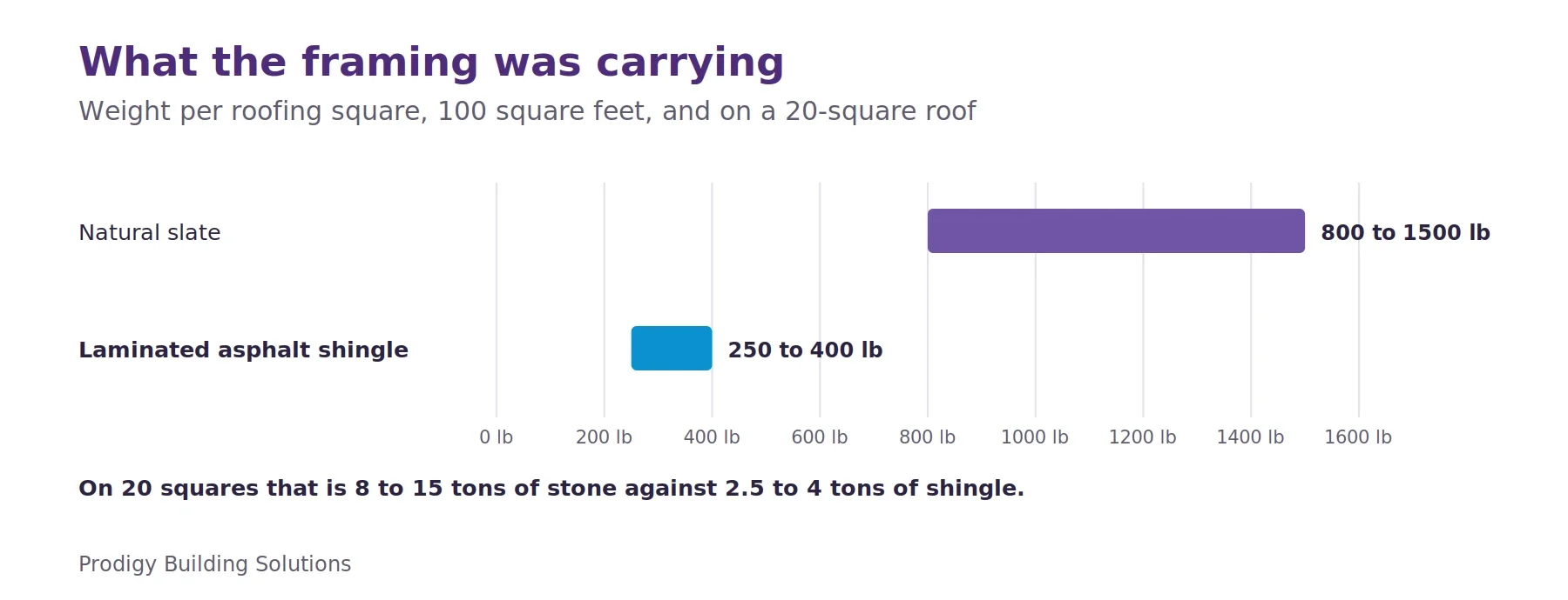 Range chart of roof weight per 100 square feet: natural slate 800 to 1,500 pounds, laminated asphalt shingle 250 to 400 pounds.