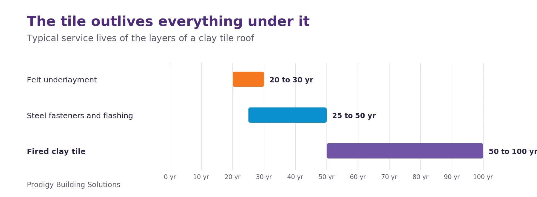 Range chart of service lives on a clay tile roof: felt underlayment 20 to 30 years, steel fasteners and flashing roughly 25 to 50, fired clay tile 50 to 100.