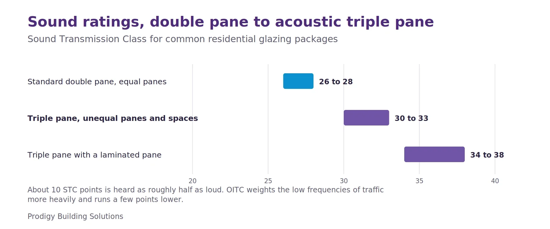 Range chart of Sound Transmission Class: a standard double-pane window about STC 26 to 28, a triple-pane with unequal panes and spaces about 30 to 33, and a triple-pane with a laminated pane about 34 to 38.