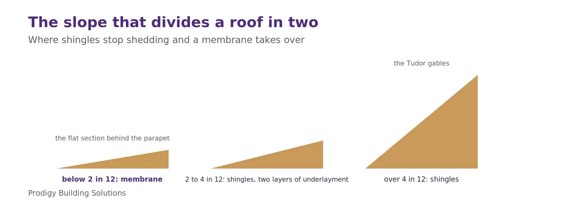 Three roof slopes side by side: below 2 in 12 a membrane is required, between 2 and 4 in 12 shingles need two layers of underlayment, and above 4 in 12 shingles shed normally. The flat section behind the parapet is in the first group and the Tudor gables in the last.