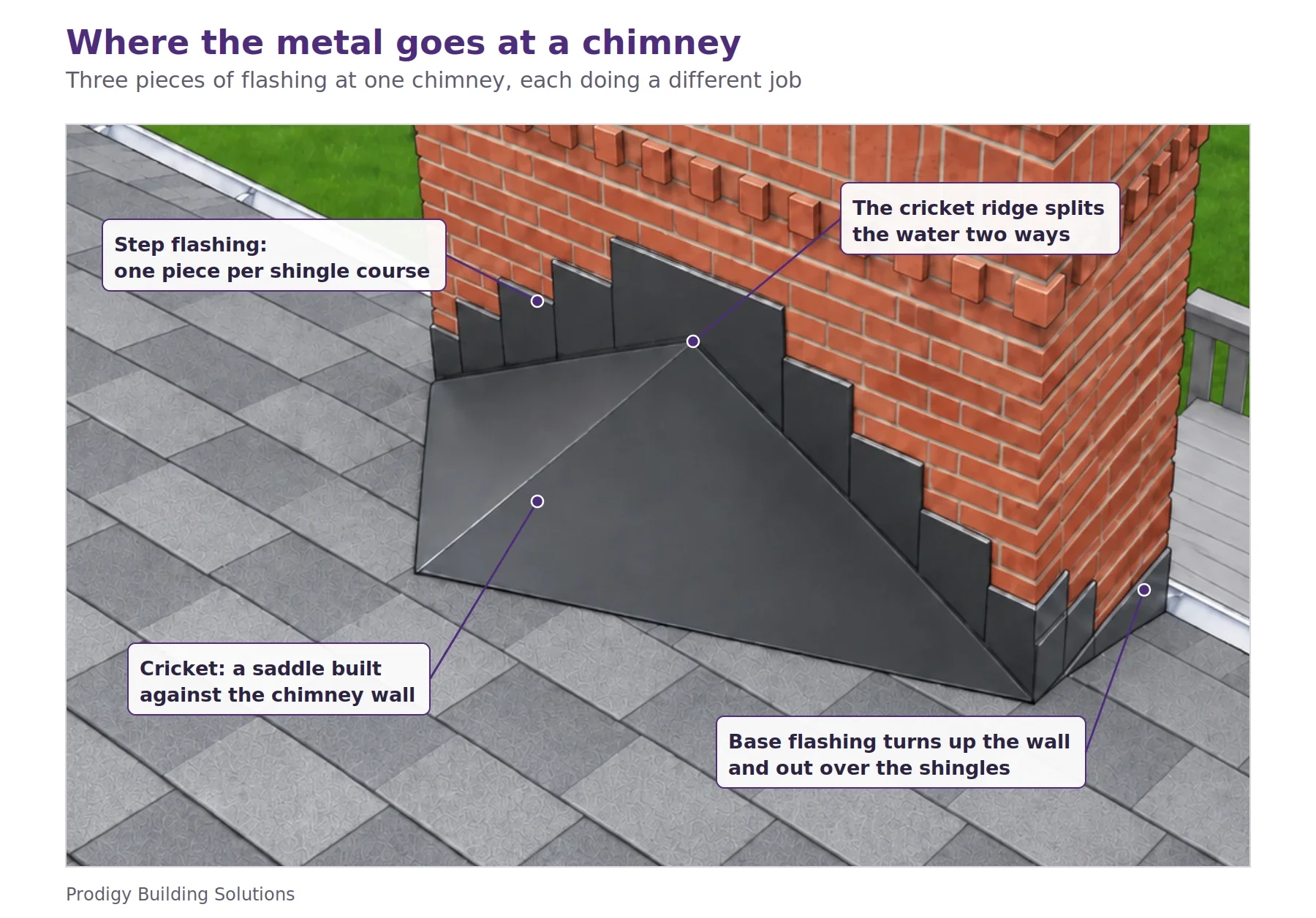 Render of a brick chimney on a grey shingle roof: a dark metal cricket saddle built against the chimney wall with a ridge that splits water two ways, step flashing stepping down the side wall one piece per shingle course, and base flashing turning up the wall and out over the shingles.