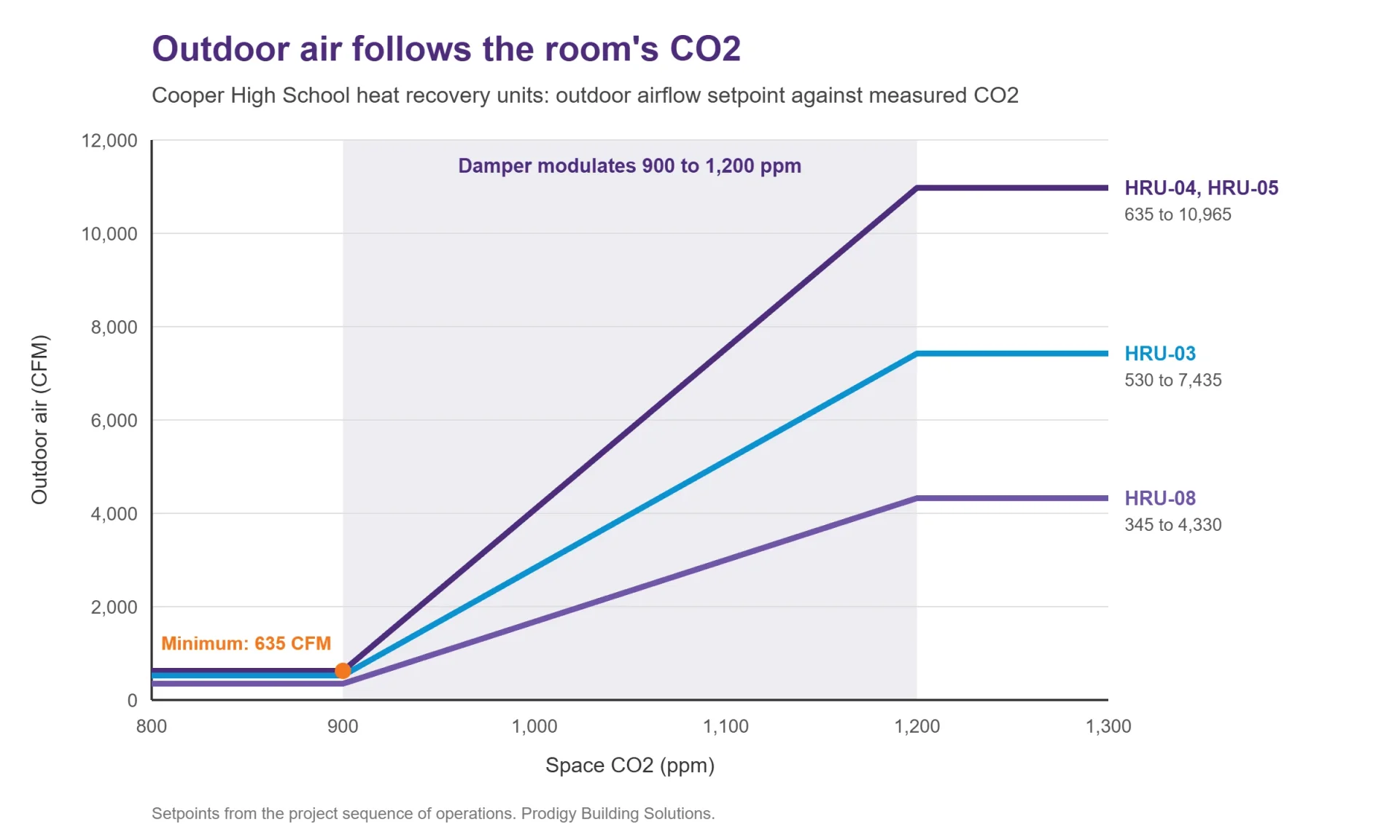 Line chart of outdoor airflow against space CO2 for Cooper High School's heat recovery units. Each line holds at its minimum below 900 ppm, rises steadily through a shaded band from 900 to 1,200 ppm, and levels off at its maximum: HRU-04 and HRU-05 from 635 to 10,965 CFM, HRU-03 from 530 to 7,435 CFM, and HRU-08 from 345 to 4,330 CFM.