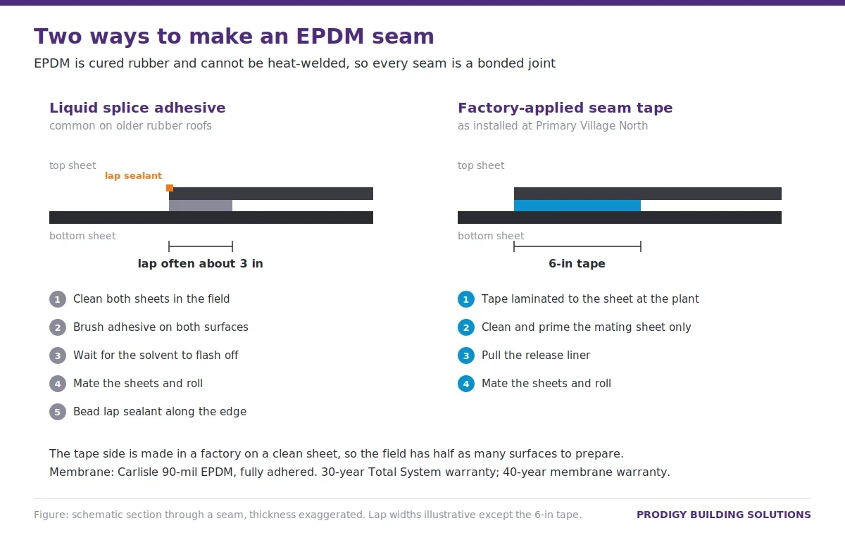 Side-by-side seam sections: on the left a liquid-adhesive splice with a lap of about 3 inches, a lap sealant bead and five field steps; on the right a 6-inch factory-applied seam tape between two EPDM sheets with four field steps