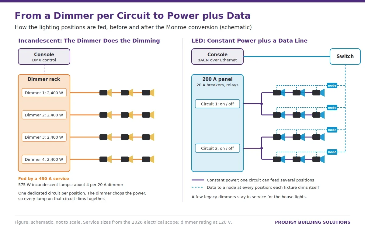 Side-by-side schematic. Left, incandescent: a console sends DMX to a dimmer rack fed by a 450-amp service, and four 2,400-watt dimmers each run one dedicated circuit to one lighting position of three lamps. Right, LED: a 200-amp panel of 20-amp breakers and relays feeds two constant-power circuits that each serve two positions, while the console sends sACN over Ethernet to a switch and a node at every position that runs data to each fixture. A few legacy dimmers remain for the house lights.